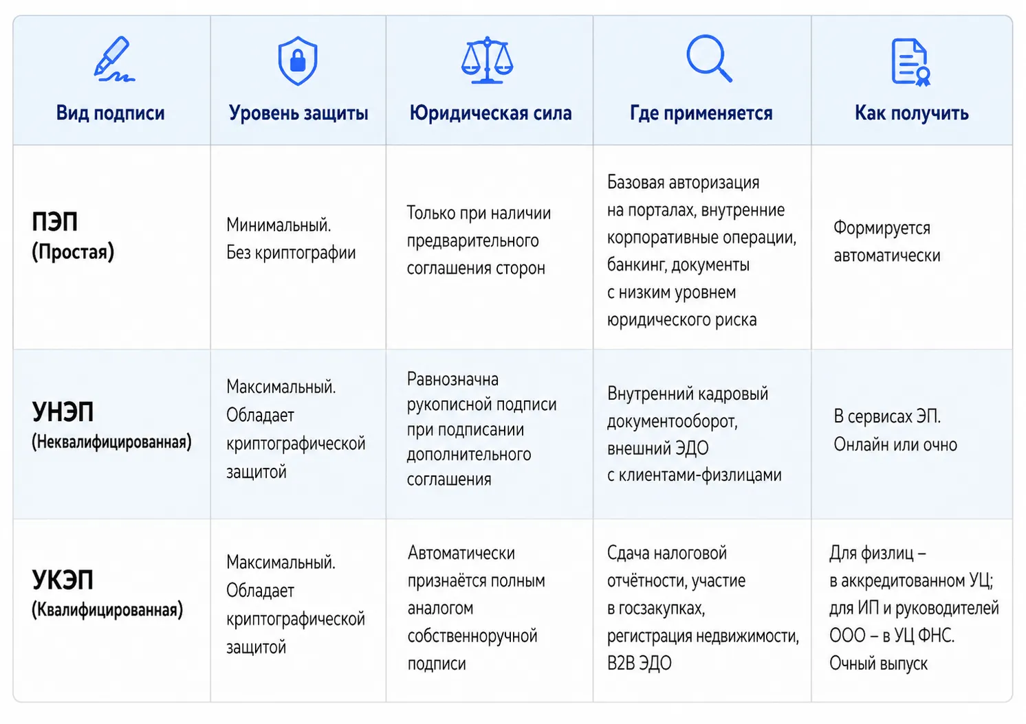 Сравнение видов электронной подписи