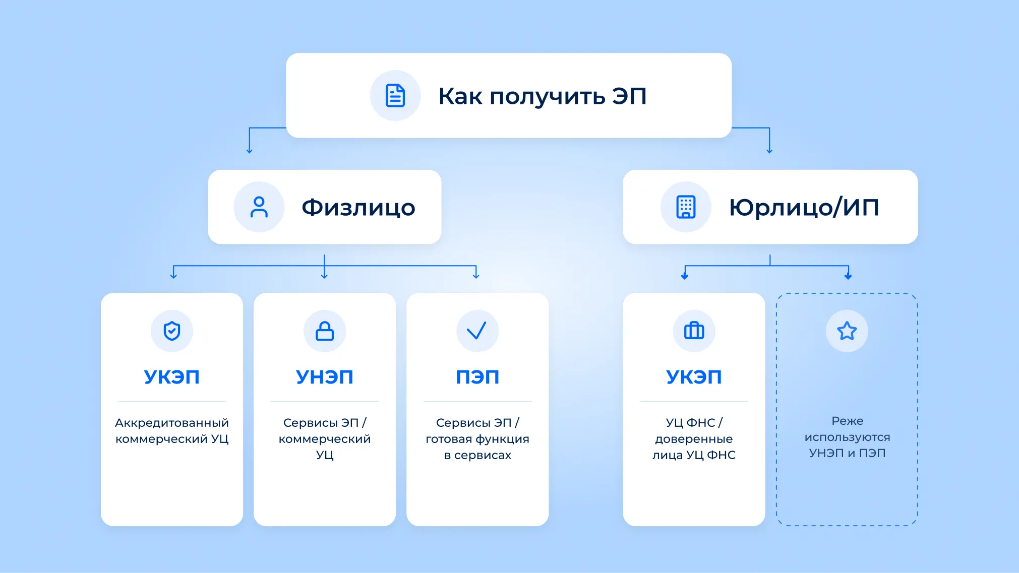 Схема получения ЭП