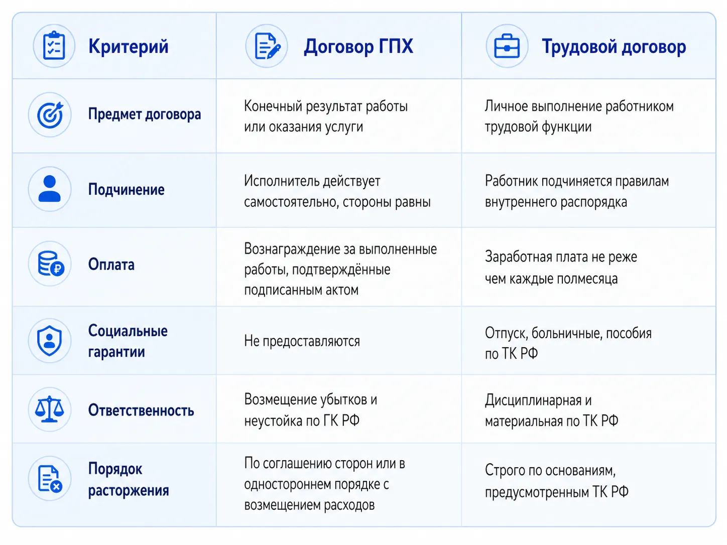 Сравнительная таблица: трудовой договор и договор ГПХ